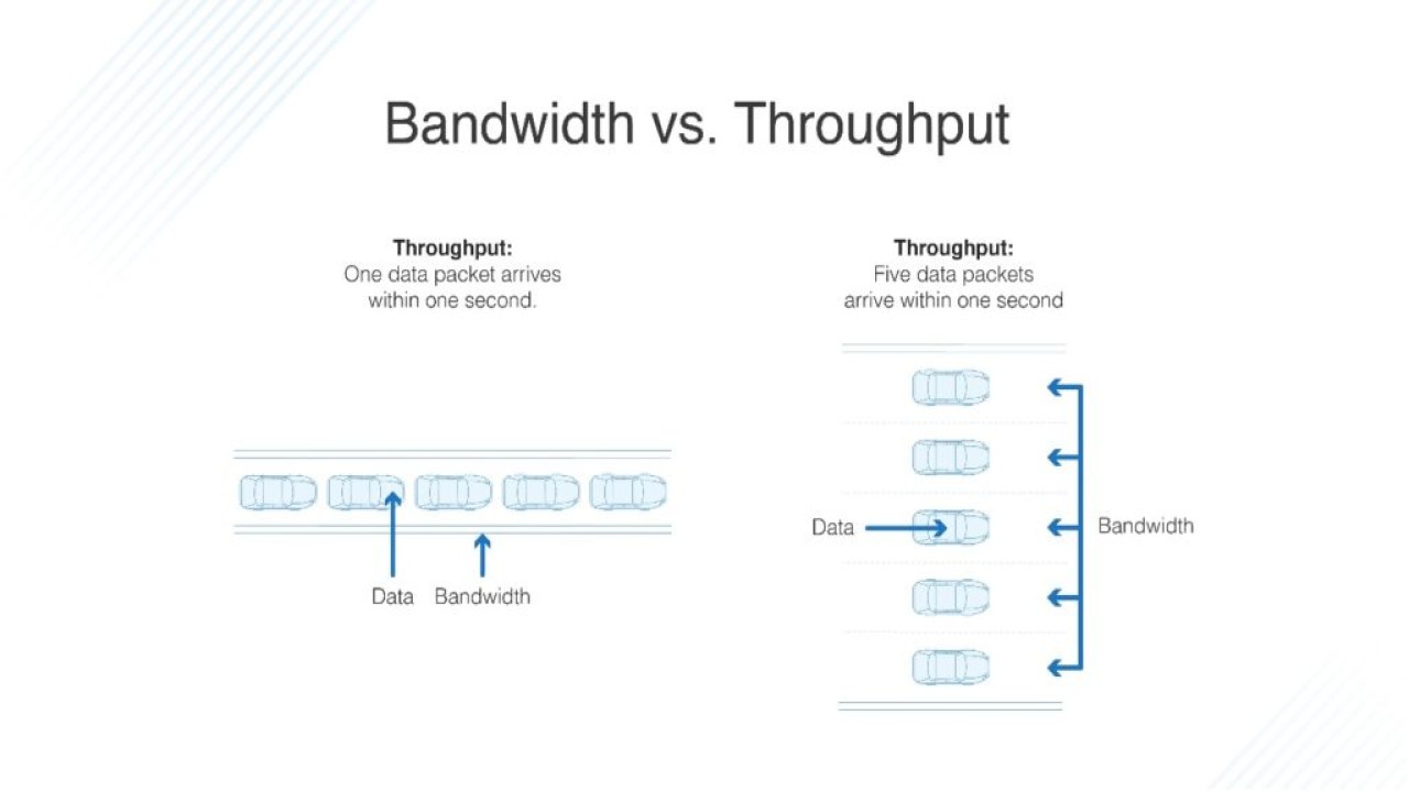 Network Bandwidth vs Throughput vs Speed